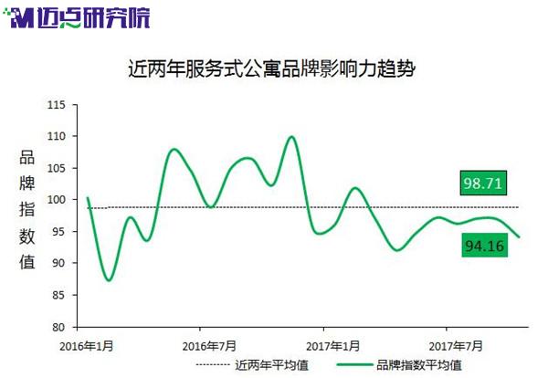 2017年10月中国住宿业服务式公寓品牌发展报告